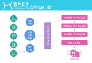 上海和数软件将打造企业级的区块链链技术平台